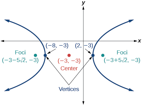 A horizontal hyperbola centered at (negative 3, negative 3) with vertices at (negative 8, negative 3) and (2, negative 3) and foci at (negative 3 minus 5 square root of 2, negative 3) and (negative 3 + 5 square root of 2, negative 3).