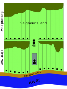 Plots of land are in thin columns so that all have access to the river. There is a church and a mill