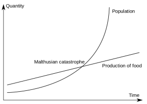 A graph depicting Malthus' theory. Long description available.