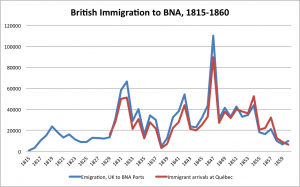 Immigration to British North America, 1815 to 1860. Long description available.