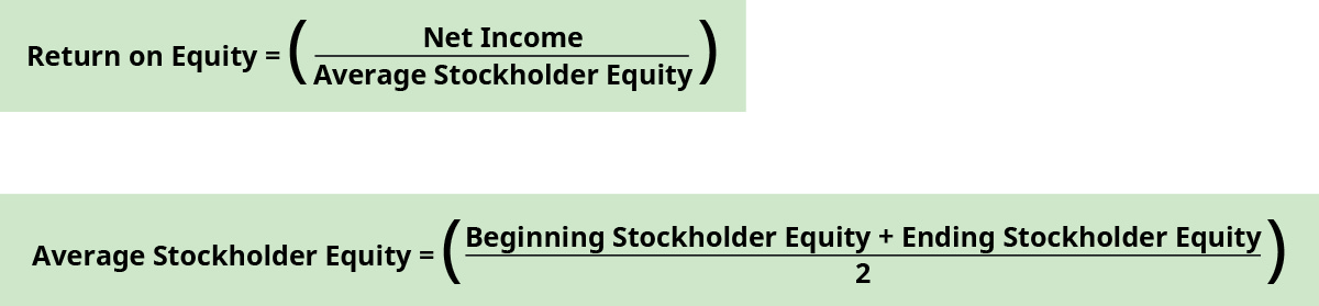 Return on equity equals net income divided by average stockholder equity. Average stockholder equity equals the sum of beginning stockholder equity and ending stockholder equity divided by two.