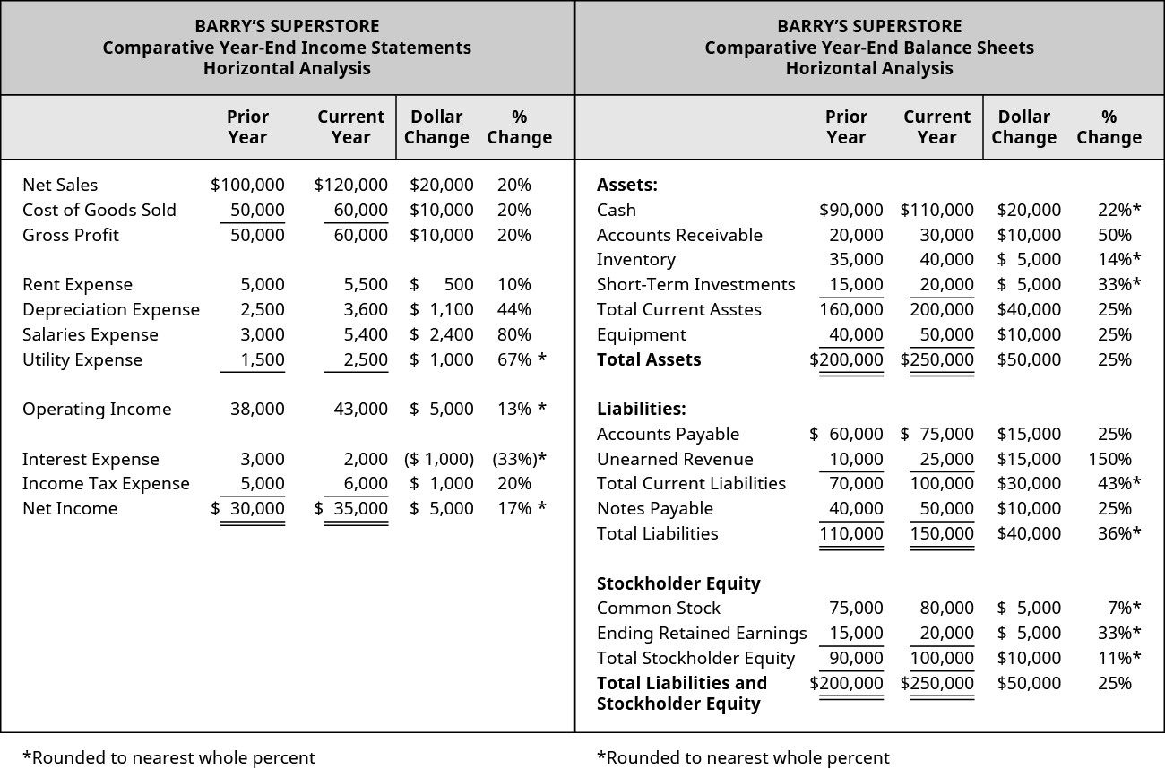 A Balance Sheet That Displays Only Component Percentages Is Called Sole Proprietorship