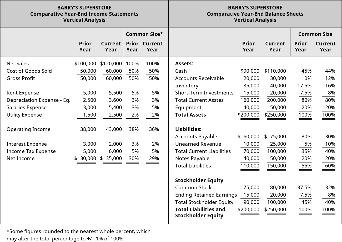 financial statement analysis principles of accounting volume 1 step by balance sheet