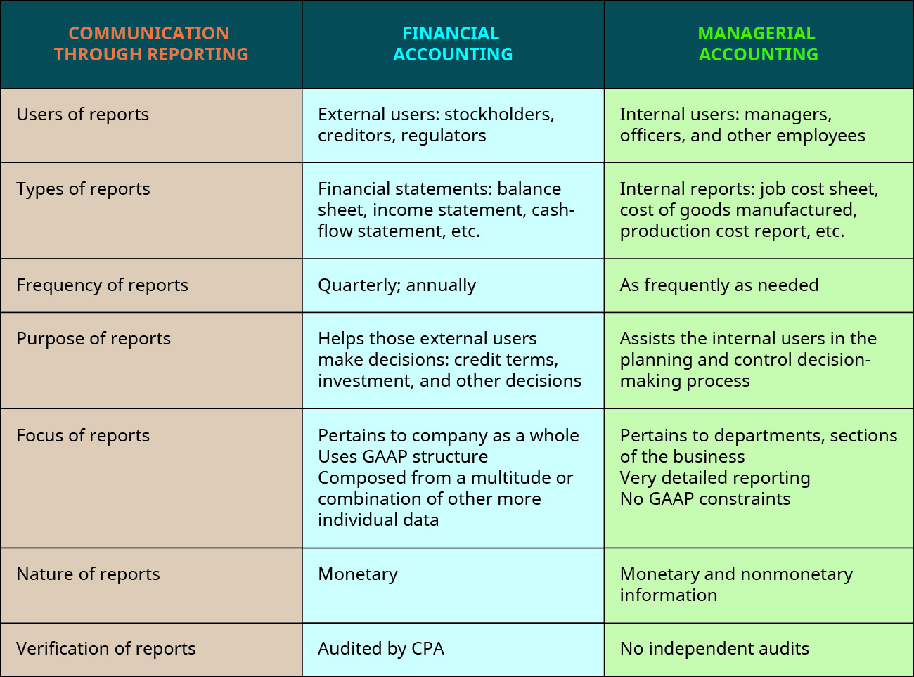Chart with columns headed: Communication through Reporting; Financial Accounting; and Managerial Accounting (respectively): Users of reports; Primarily external users: stockholders, creditors, regulators; Internal users: mangers, officers, and other employees. Types of reports; Financial statements: balance sheet, income statement, cash-flow statement, etc.; Internal reports: job cost sheet, cost of goods manufactured, production cost report, etc. Frequency of reports; Quarterly, annually; As frequently as needed. Purpose of reports; Helps those external users make decisions: credit terms, investment, and other decisions; Assists the internal users in the planning and control decision-making process. Focus of reports; Pertains to company as a whole, Uses G A A P structure, Composed from a multitude or combination of other more individual data; Pertains to departments or sections of the business, Very detailed reporting, No G A A P constraints. Nature of reports; Monetary; Monetary and nonmonetary information. Verification of reports; Audited by C P A; No independent audits.