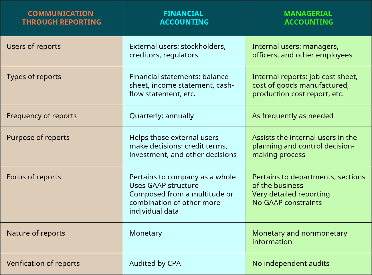 What Is The Primary Purpose Of Financial Accounting Quizlet