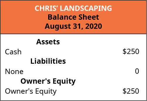 Balance Sheet for Chris’ Landscaping. (attribution: Copyright Rice University, OpenStax, under CC BY-NC-SA 4.0 license)