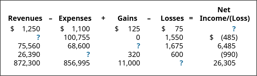 Revenues minus Expenses plus Gains minus Losses equals Net Income/(Loss), respectively: $1,250, 1,100, 125, 75, ?; ?, 100,755, 0, 1,550 (485); 75,560, 68,600, ?, 1,675, 6,485; 26,390, ?, 320, 600, (990); 872,300, 856,995, 11,000, ?, 26,305.