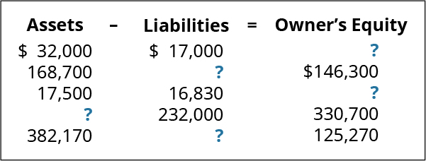 Assets minus Liabilities equals Owner’s Equity, respectively: $32,000, 17,000, ?; 168,700, ?, 146,300; 17,500, 16,830, ?; ?, 232,000, 330,700; 382,170, ?, 125,270.