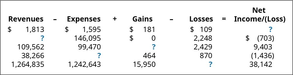 Revenues minus Expenses plus Gains minus Losses equals Net Income/(Loss), respectively: $1,813, 1,595, 181, 109, ?; ?, 146,095, 0, 2,248, (703); 109,562, 99,470, ?, 2,429, 9,403; 38,266, ?, 464, 870, (1,436); 1,264,835, 1,242,643, 15,950, ?, 38,142.