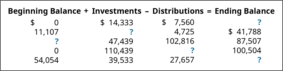 Beginning Balance plus Investments minus Distributions equals Ending Balance, respectively: $0, 14,333, 7,560, ?; 11,107, ?, 4,725, 41,788; ?, 47,439, 102,816, 87,507; 0, 110,439, ? 100,504; 54,054, 39,533, 27,657, ?.