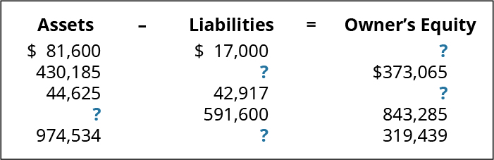 Assets minus Liabilities equals Owner’s Equity, respectively: $81,600, 17,000, ?; 430,185, ?, 373,065; 44,625, 42,917, ?; ?, 591,600, 843,285; 974,534, ?, 319,439.