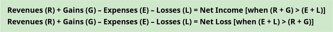 Two equations are shown. Revenues (R) plus Gains (G) minus Expenses (E) minus Losses (L) equals Net Income [when (R plus G) is greater than (E plus L)]. Revenues (R) plus Gains (G) minus Expenses (E) minus Losses (L) equals Net Income [when (E plus L) is greater than (R plus G)].