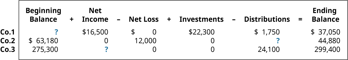 Beginning Balance plus Net Income minus Net Loss plus Investments minus Distributions equals Ending Balance, respectively: ?, 16,500, 0, 22,300, 1,750, 37,050; 63,180, 0, 12,000, 0, ?, 44,880; 275,300, ?, 0, 0, 24,100, 299,400.