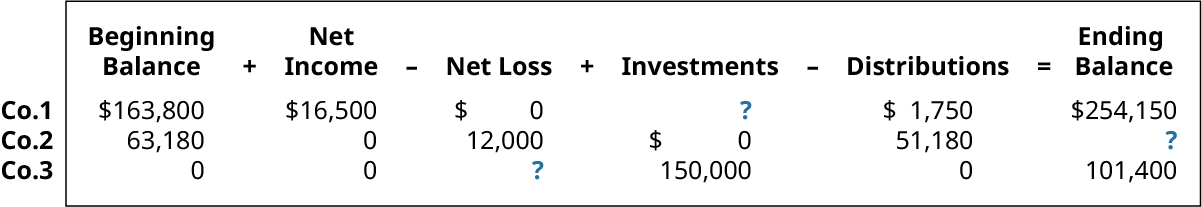 Beginning Balance plus Net Income minus Net Loss plus Investments minus Distributions equals Ending Balance, respectively: 163,800, 16,500, 0, ?, 1,750, 254,150; 63,180, 0, 12,000, 0, 51,180, ?; 0, 0, ?, 150,000, 0, 101,400.