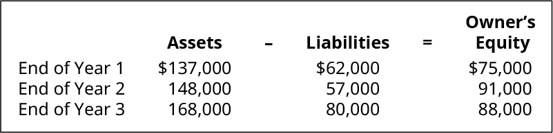 Assets minus Liabilities equals Owner's Equity, respectively: End of Year 1: 137,000, 62,000, 75,000; End of Year 2: 148,000, 57,000, 91,000; End of Year 3: 168,000, 80,000, 88,000.