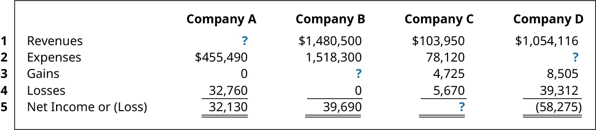Revenues, Expenses, Gains, Losses, and Net Income (Loss) respectively: Company A ?, 455,490, 0, 32,760, 32,130; Company B 1,480,500, 1,518,300, ?, 0, 39,690; Company C 103,950, 78,120, 4,725, 5,670, ?; Company D 1,054,116, ?, 8,505, 39,312, (58,275).