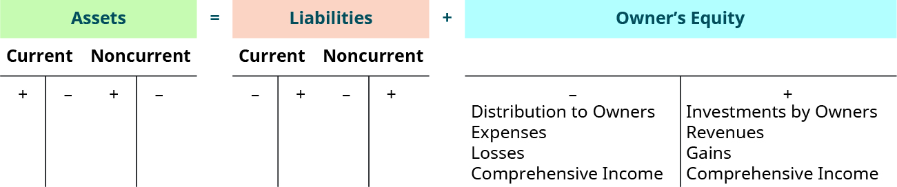 Assets (both current and noncurrent) equal Liabilities (both current and noncurrent) plus Owner's Equity. Each of these has a big 