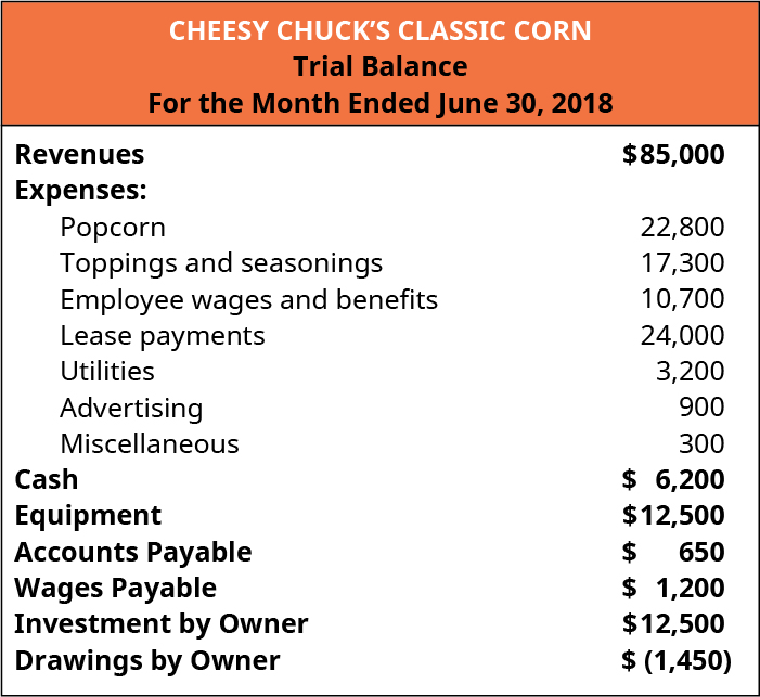 Cheesy Chuck's Classic Corn, Trial Balance, For the Month Ended June 30, 2018. Revenues 💲85,000; Expenses: Popcorn 22,800, toppings and seasonings 17,300, Employee wages and benefits 10,700, Lease payments 24,000, Utilities 3,200, Advertising 900, Miscellaneous 300; Cash 6,200; Equipment 12,500; Accounts Payable 650; Wages Payable 1,200; Investment by Owner 12,500; Drawings by owner minus 1,450.