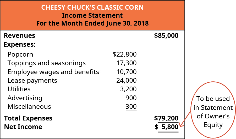 Cheesy Chuck’s Classic Corn, Income Statement, For the Month Ended June 30, 2018. Revenues 💲85,000, less Expenses: Popcorn 22,800, Toppings and seasonings 17,300, Employee wages and benefits 10,700, Lease payments 24,000, Utilities 3,200, Advertising 900, Miscellaneous 300 for Total Expenses 79,200 equaling Net Income 💲5,800. This Net Income figure will be used in the Statement of Owner’s Equity.