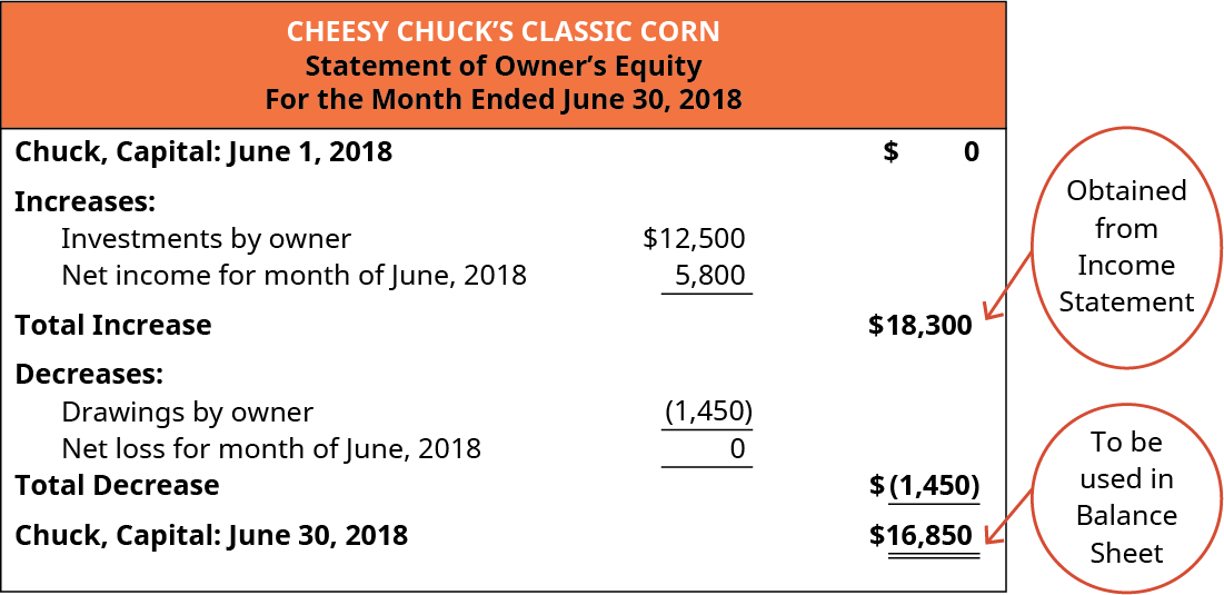 Cheesy Chuck’s Classic Corn, Statement of Owner’s Equity, For the month Ended June 30, 2018. Chuck, Capital: June 1, 2018 💲0; Increases: Investments by owner 💲12,500, Net income for the month of june, 2018 [obtained from the income statement] 5,800. Total Increase 18,300. Decreases: Drawings by owner (1,450). Total Decrease (1,450); Chuck, Capital: June 30, 2018 💲16,850 [To be used in Balance Sheet]