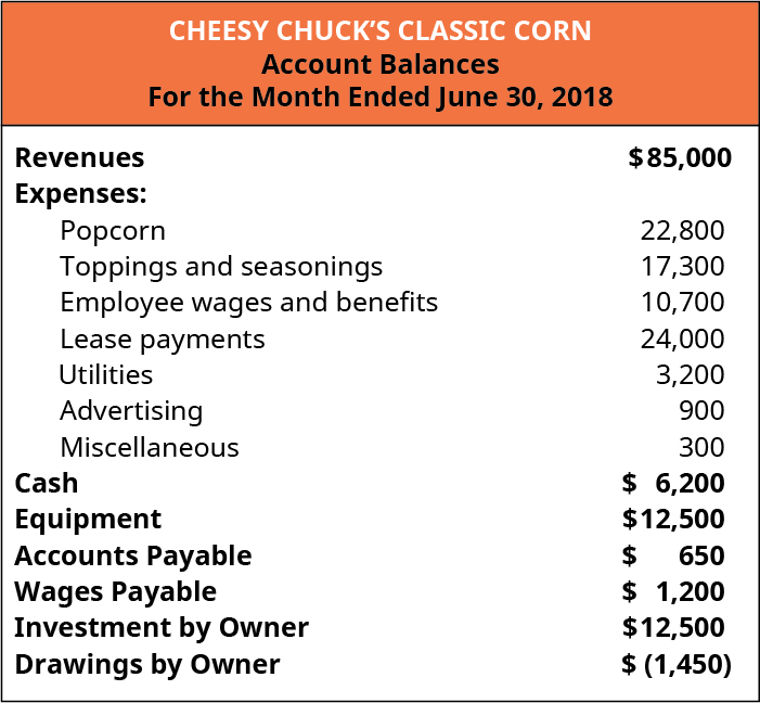 Cheesy Chuck’s Classic Corn, Account Balances, For the Month Ended June 30, 2018. Revenues 💲85,000; Expenses: Popcorn 22,800, toppings and seasonings 17,300, Employee wages and benefits 10,700, Lease payments 24,000, Utilities 3,200, Advertising 900, Miscellaneous 300; Cash 6,200; Equipment 12,500; Accounts Payable 650; Wages Payable 1,200; Investment by Owner 12,500; Drawings by owner minus 1,450.