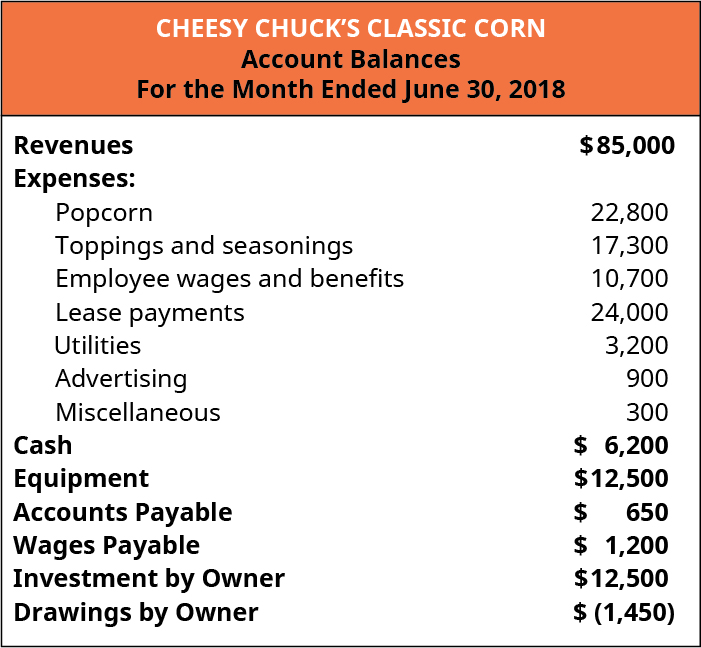 Cheesy Chuck's Classic Corn, Account Balances, For the Month Ended June 30, 2018. Revenues 💲85,000; Expenses: Popcorn 22,800, toppings and seasonings 17,300, Employee wages and benefits 10,700, Lease payments 24,000, Utilities 3,200, Advertising 900, Miscellaneous 300; Cash 6,200; Equipment 12,500; Accounts Payable 650; Wages Payable 1,200; Investment by Owner 12,500; Drawings by owner minus 1,450.