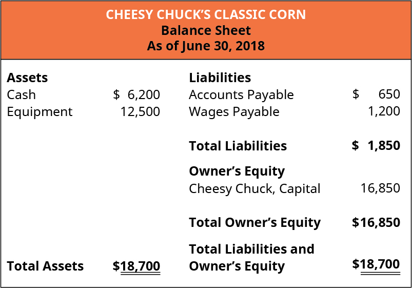 Cheesy Chuck’s Classic Corn, Balance Sheet, As of June 30, 2018. Assets: Cash 6,200, Equipment 12,500. Total Assets 18,700. Liabilities: Accounts Payable 650, Wages Payable 1,200. Total Liabilties 1,850; Owner’s Equity: Cheesy Chuck, Capital 16,800. Total Owner’s Equity 16,850; Total Liabilities and Owner’s Equity 18,700.