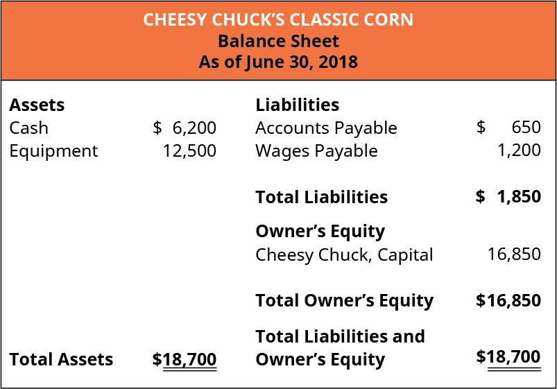 Cheesy Chuck's Classic Corn, Balance Sheet, As of June 30, 2018. Assets: Cash 6,200, Equipment 12,500. Total Assets 18,700. Liabilities: Accounts Payable 650, Wages Payable 1,200. Total Liabilties 1,850; Owner's Equity: Cheesy Chuck, Capital 16,800. Total Owner's Equity 16,850; Total Liabilities and Owner's Equity 18,700.