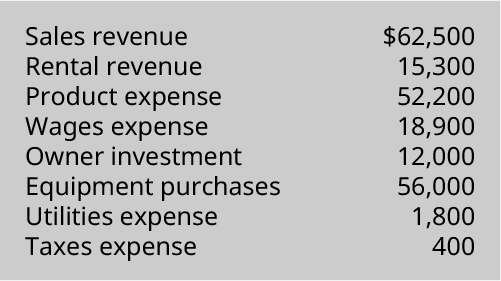 Sales revenue 💲62,500, Rental revenue 15,300, Product expense 52,200, Wages expense 18,900, Owner investment 12,000, Equipment purchases 56,000, Utilities expense 1,800, Taxes expense 400.