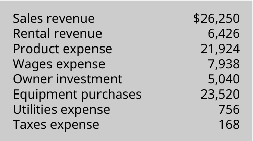 Sales revenue 💲26,250, Rental revenue 6,426, Product expense 21,924, Wages expense 7,938, Owner investment 5,040, Equipment purchases 23,520, Utilities expense 756, Taxes expense 168.