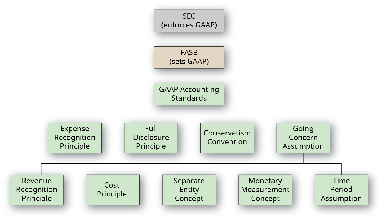 Hierarchical group of boxes representing the organizations that create generally accepted accounting principles (GAAP) and the principles, conventions, assumptions, and concepts that support GAAP. The top box is labeled SEC (enforces GAAP). The box below that is labeled FASB (sets GAAP). The box below that is labeled GAAP Accounting Standards. Below that are four boxes labeled left to right: Expense Recognition Principle; Full Disclosure Principle; Conservatism Convention; Going Concern Assumption. Below that are five boxes labeled left to right: Revenue Recognition Principle; Cost Principle; Separate Entity Concept; Monetary Measurement Concept; Time Period Assumption.
