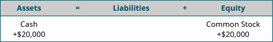 Assets equal Liabilities plus Equity. Cash is listed under Assets, with plus $20,000 under Cash. Common Stock is listed under Equity, with plus $20,000 under Common Stock.