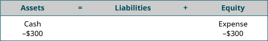 Assets equal Liabilities plus Equity. Cash is listed under Assets, with minus $300 under Cash. Expense is listed under Equity, with minus $300 under Expense.