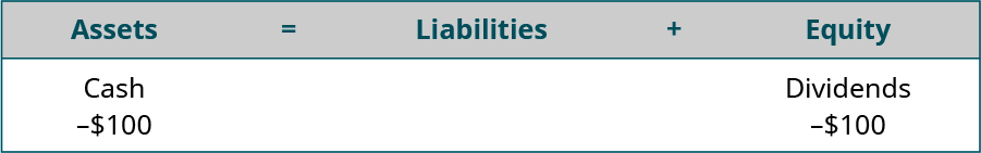 Assets equal Liabilities plus Equity. Cash is listed under Assets, with minus $100 under Cash. Dividends is listed under Equity, with minus $100 under Dividends.