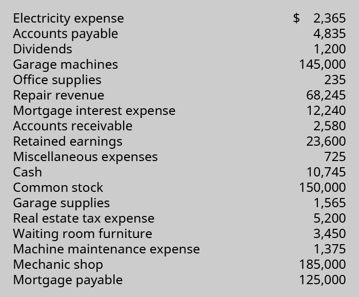 Electricity expense, $2,365; Accounts payable, 4,835; Dividends, 1,200; Garage machines, 145,000; Office supplies, 235; Repair revenue, 68,245; Mortgage interest expense, 12,240; Accounts receivable, 2,580; Retained earnings, 23,600; Miscellaneous expenses, 725; Cash, 10,745; Common stock, 150,000; Garage supplies, 1,565; Real estate tax expense, 5,200; Waiting room furniture, 3,450; Machine maintenance expense, 1,375; Mechanic shop, 185,000; Mortgage payable, 125,000.