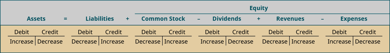 A representation of the expanded accounting equation divided into an upper and lower section. The upper section reads, from left to right, Assets equal Liabilities plus Equity. Equity is above a long horizontal line below which is labeled, from left to right, Common Stock minus Dividends plus Revenues minus Expenses. The lower section contains six T-accounts that are arranged under the labels in the upper section. The top of each T-account is labeled Debit on the left side and Credit on the right side. The T-account below Assets is labeled Increase on the left and Decrease on the right. The T-account below Liabilities is labeled Decrease on the left and Increase on the right. The T-account below Common Stock is labeled Decrease on the left and Increase on the right. The T-account below Dividends is labeled Increase on the left and Decrease on the right. The T-account below Revenues is labeled Decrease on the left and Increase on the right. The T-account below Expenses is labeled Increase on the left and Decrease on the right.