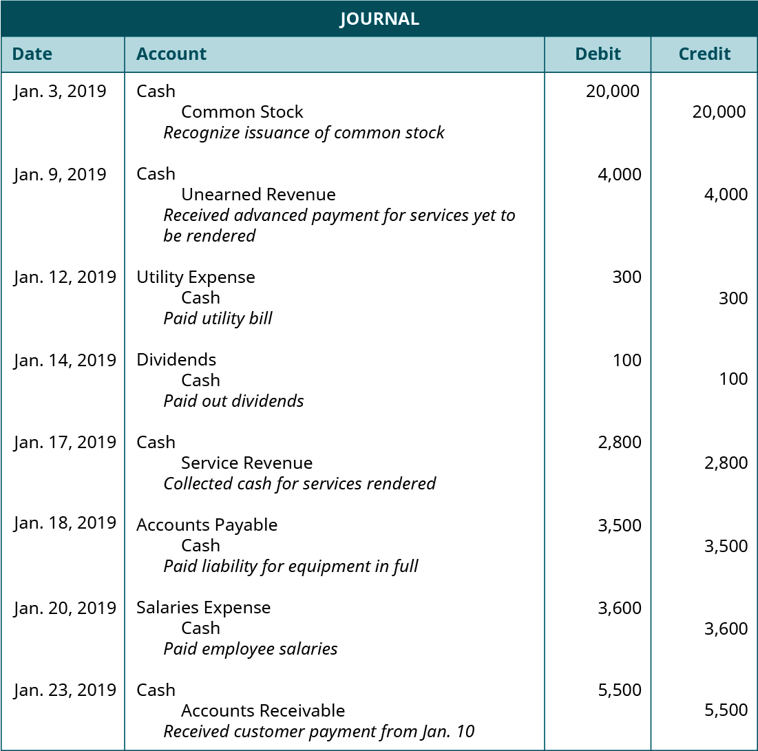 A journal entry dated January 3, 2019. Debit Cash, 20,000. Credit Common Stock, 20,000. Recognize issue of common stock. January 9, 2019. Debit Cash, 4,000. Credit Unearned Revenue, 4,000. Received advanced payments for services yet rendered. January 12, 2019. Debit Utility expense, 300. Credit Cash, 300. Paid utility bill. January 14,2019. Debit Dividends, 100. Credit Cash, 100. Paid out dividends. January 17, 2019. Debit Cash, 2,800. Credit Service Revenue, 2,800. Collected cash for services rendered. January 18, 2019. Debit Accounts Payable, 3,500. Credit Cash, 3,500. Paid liability for equipment in full. January 20, 2019. Debit Salaries expense, 3,600. Credit Cash, 3,600. Paid employee salaries. January 23, 2019. Debit Cash, 5,500. Credit Accounts Receivable, 5,500. Received customer payment from January 10.