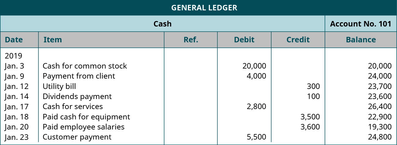 A General Ledger titled “Cash Account No. 101” with six columns labeled left to right: Date, Item, Reference, Debit, Credit, Balance. Date: 2019, January 3; Item: Cash for common stock; Debit: 20,000; Balance: 20,000. Date: January 9; Item: Payment from client; Debit: 4,000; Balance: 24,000. Date: January 12; Item: Utility bill; Credit: 300; Balance: 23,700. Date: January 14; Item: Dividends payment; Credit: 100; Balance: 23,600. Date: January 17; Item: Cash for services; Debit: 2,800; Balance: 26,400. Date: January 18; Item: Paid cash for equipment; Credit: 3,500; Balance: 22,900. Date: January 20; Item: Paid employee salaries; Credit: 3,600; Balance: 19,300. Date: January 23; Item: Customer payment; Debit: 5,500; Balance: 24,800.