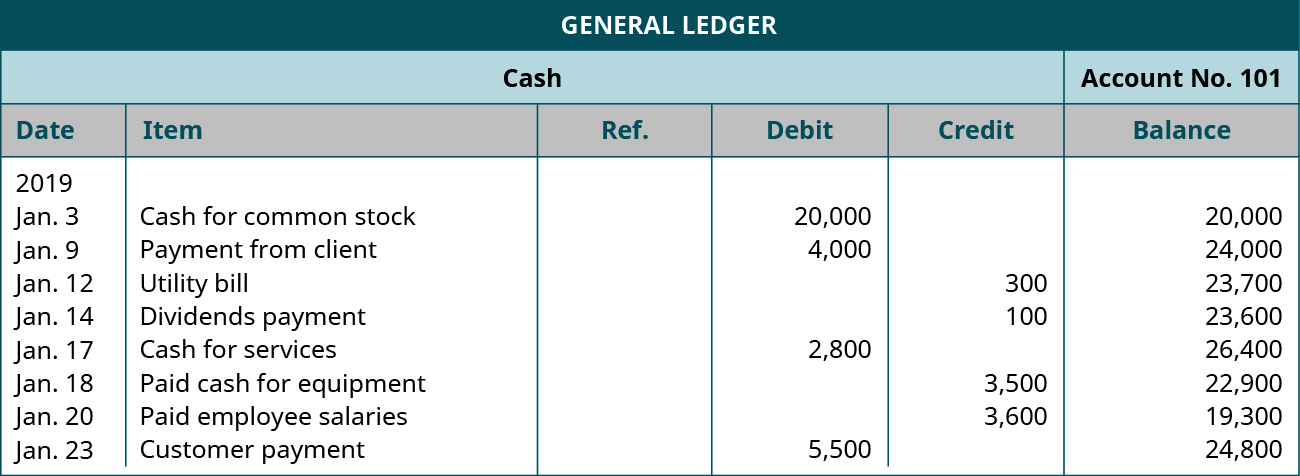 A General Ledger titled 