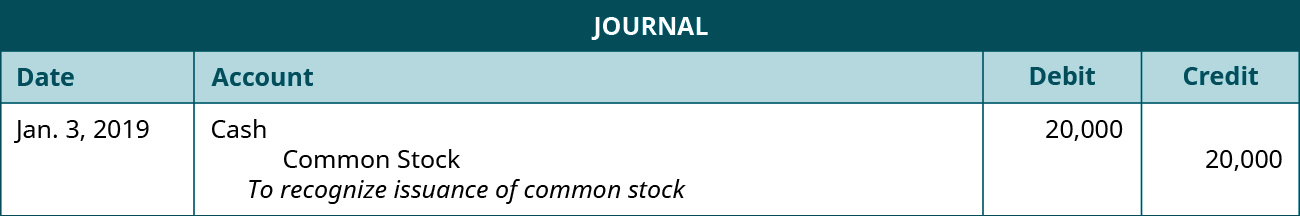 A journal entry dated January 3, 2019. Debit Cash, 20,000. Credit Common Stock, 20,000. Explanation: 