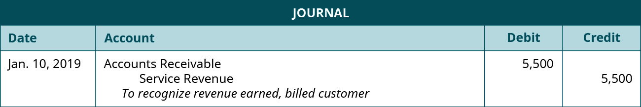 A journal entry dated January 10, 2019. Debit Accounts Receivable, 5,500. Credit Service Revenue, 5,500. Explanation: 