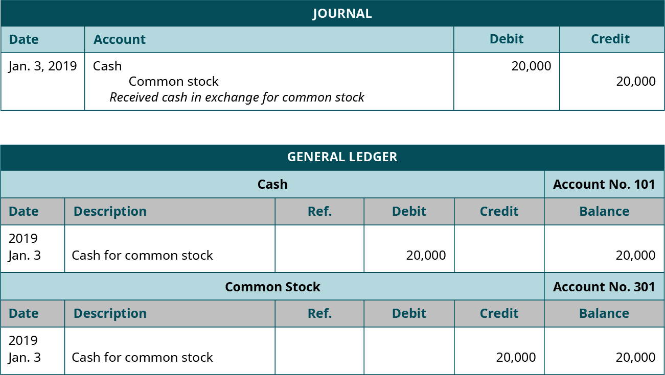 A journal entry dated January 3, 2019. Debit Cash., 20,000. Credit Common Stock, 20,000. Explanation: Received cash in exchange for common stock. Below the journal entry is a General Ledger titled 