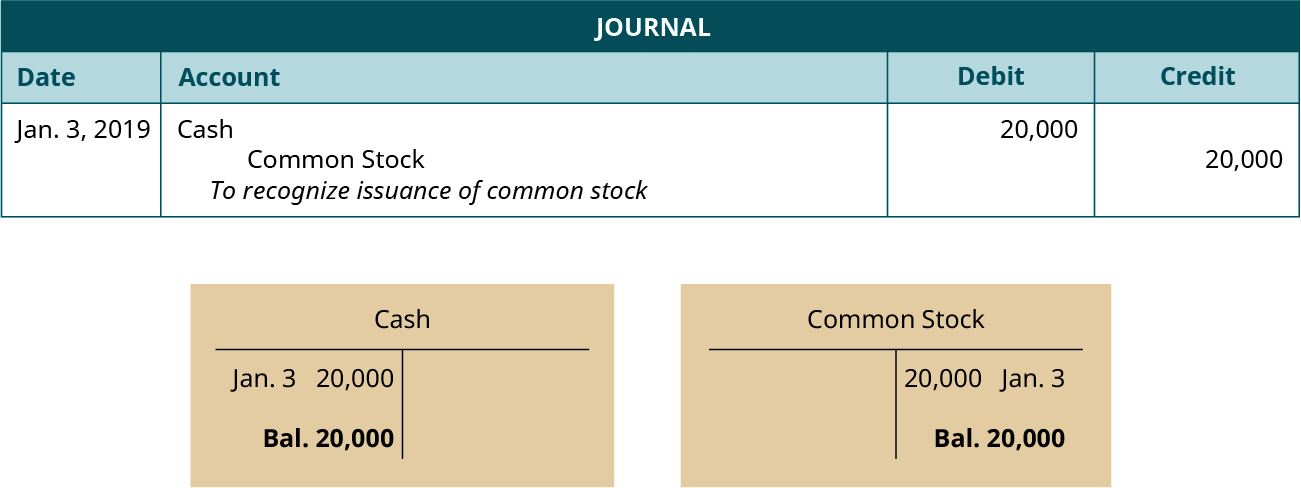 A journal entry dated January 3, 2019. Debit Cash, 20,000. Credit Common Stock, 20,000. Explanation: 