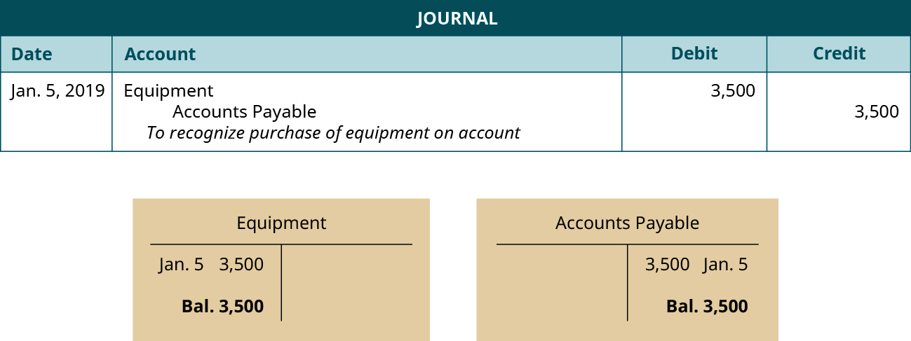 A journal entry dated January 5, 2019. Debit Equipment, 3,500. Credit Accounts Payable, 3,500. Explanation: 