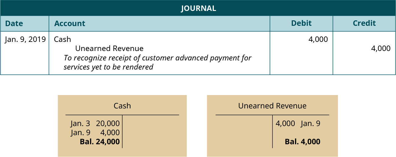 A journal entry dated January 9, 2019. Debit Cash, 4,000. Credit Unearned revenue, 4,000. Explanation: 