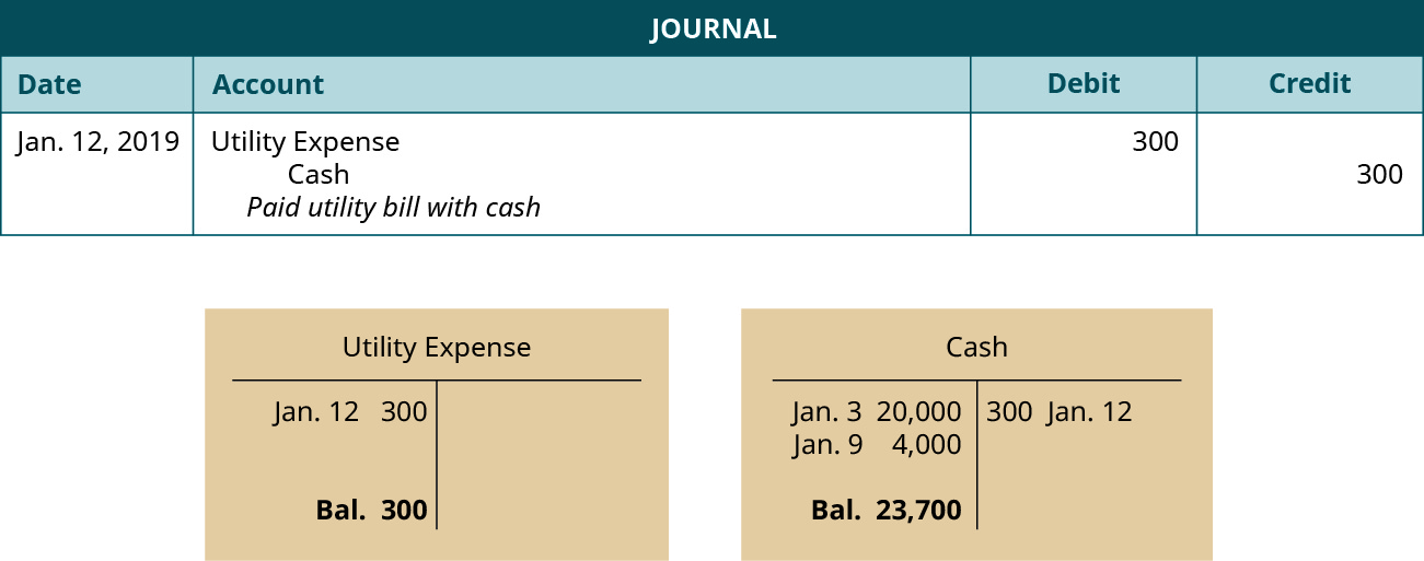 A journal entry dated January 12, 2019. Debit Utility Expense, 300. Credit Cash, 300. Explanation: 