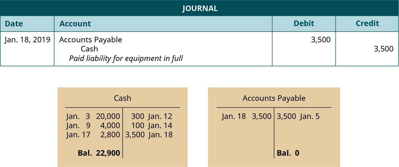 A journal entry dated January 18, 2019. Debit Accounts Payable, 3,500. Credit Cash, 3,500. Explanation: 