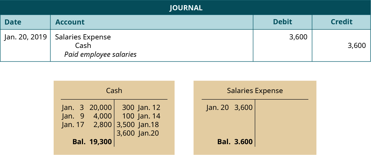 Use Journal Entries To Record Transactions And Post To T Accounts Principles Of Accounting Volume 1 Financial Accounting