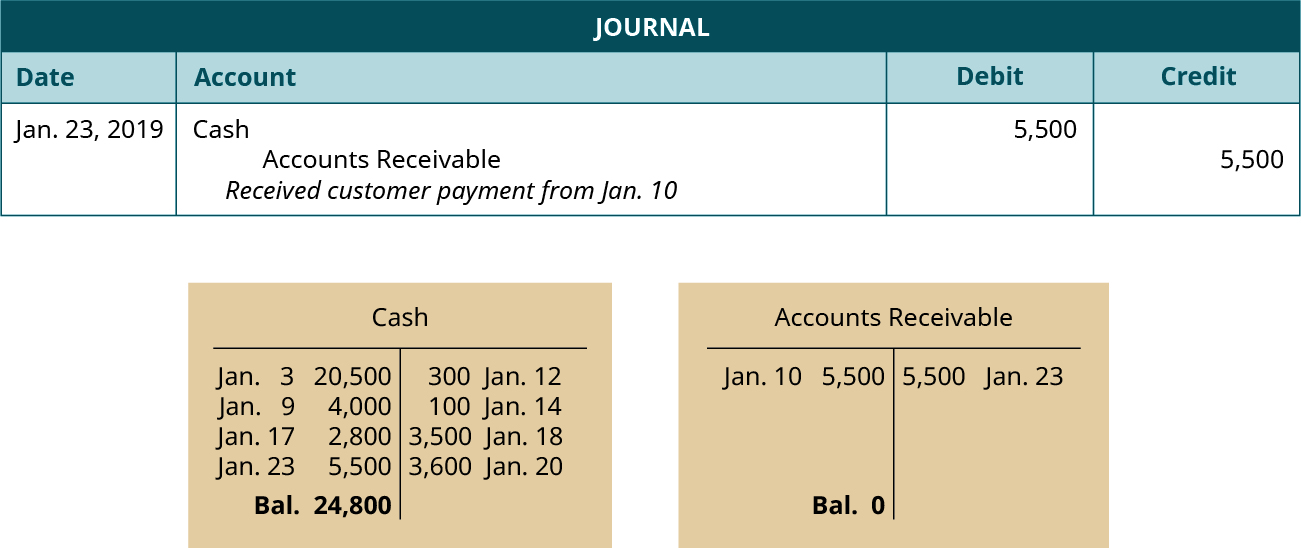 A journal entry dated January 23, 2019. Debit Cash, 5,500. Credit Accounts Receivable, 5,500. Explanation: “Received customer payment from January 10.” Below the journal entry are two T-accounts. The left account is labeled Cash, with a debit entry dated January 3 for 20,000, a debit entry dated January 9 for 4,000, a debit entry dated January 17 for 2,800, a debit entry dated January 23 for 5,500, a credit entry dated January 12 for 300, a credit entry dated January 14 for 100, a credit entry dated January 18 for 3,500, a credit entry dated January 20 for 3,600, and a balance of 24,800. The right account is labeled Accounts Receivable, with a debit entry dated January 10 for 5,500, a credit entry dated January 23 for 5,500, and a balance of 0.