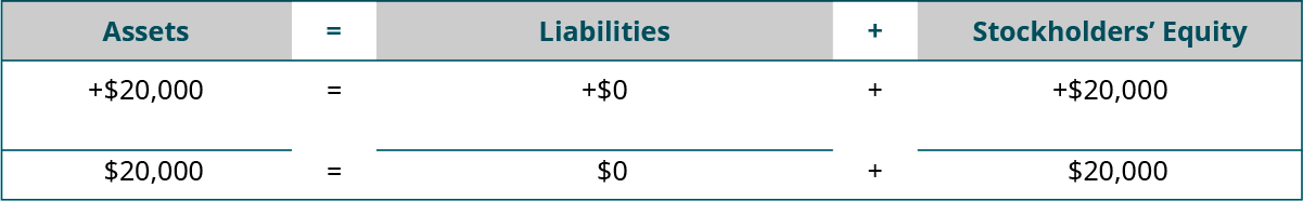 Heading: Assets equal Liabilities plus Stockholders’ Equity. Below the heading: plus $20,000 under Assets; plus $0 under Liabilities; plus $20,000 under Stockholders’ Equity. Next: horizontal lines under Assets, Liabilities, and Stockholders’ Equity. A final line of totals: $20,000 equals $0 plus $20,000.